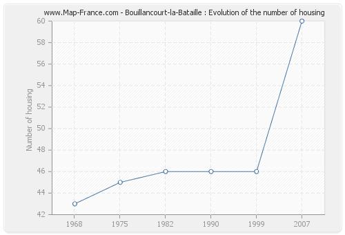 Bouillancourt-la-Bataille : Evolution of the number of housing