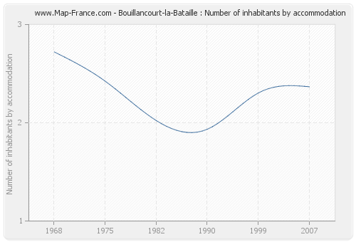 Bouillancourt-la-Bataille : Number of inhabitants by accommodation