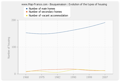 Bouquemaison : Evolution of the types of housing