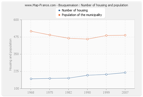 Bouquemaison : Number of housing and population