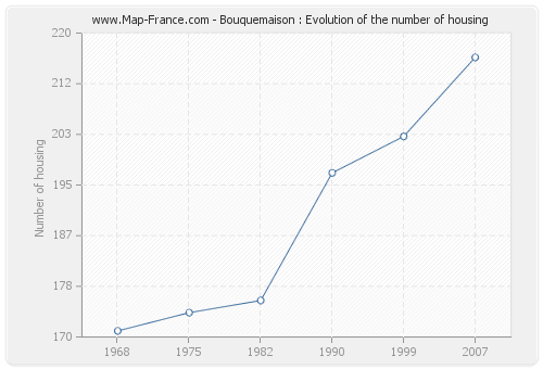 Bouquemaison : Evolution of the number of housing