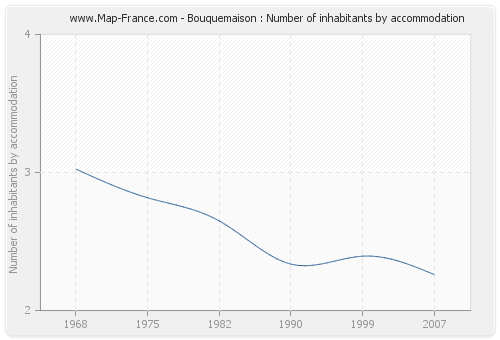 Bouquemaison : Number of inhabitants by accommodation