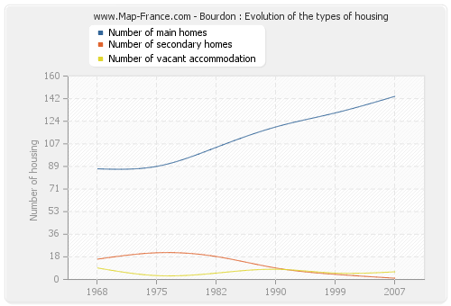 Bourdon : Evolution of the types of housing