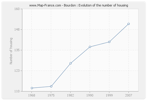 Bourdon : Evolution of the number of housing