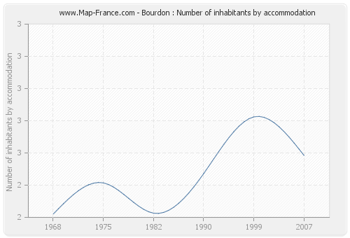 Bourdon : Number of inhabitants by accommodation