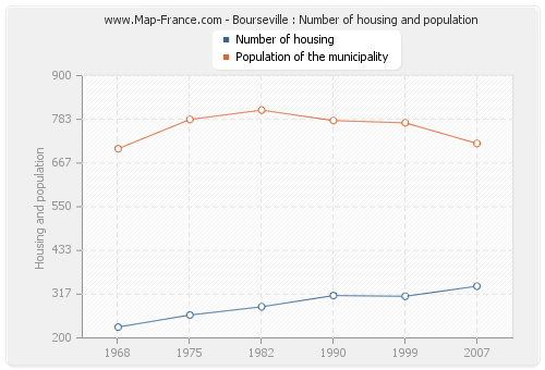 Bourseville : Number of housing and population