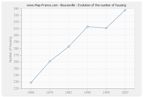 Bourseville : Evolution of the number of housing