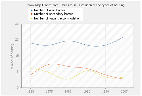 Boussicourt : Evolution of the types of housing