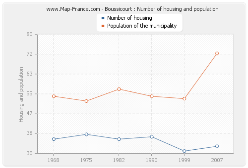 Boussicourt : Number of housing and population