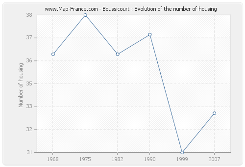 Boussicourt : Evolution of the number of housing