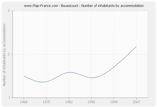 Boussicourt : Number of inhabitants by accommodation