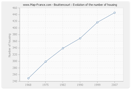 Bouttencourt : Evolution of the number of housing