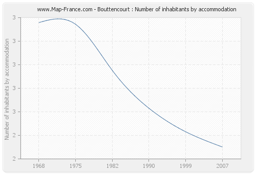 Bouttencourt : Number of inhabitants by accommodation