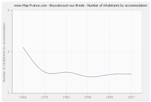Bouvaincourt-sur-Bresle : Number of inhabitants by accommodation