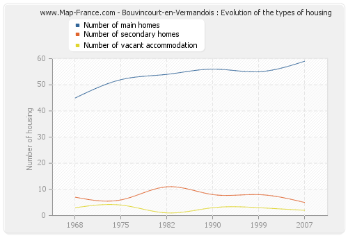 Bouvincourt-en-Vermandois : Evolution of the types of housing