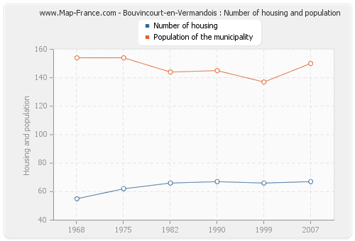 Bouvincourt-en-Vermandois : Number of housing and population
