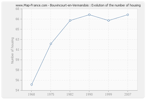 Bouvincourt-en-Vermandois : Evolution of the number of housing