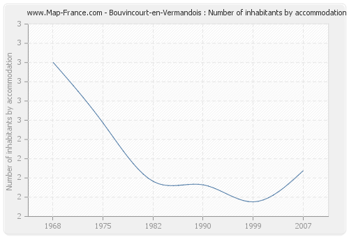 Bouvincourt-en-Vermandois : Number of inhabitants by accommodation