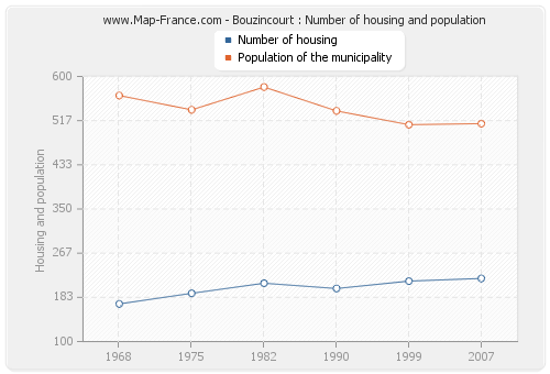 Bouzincourt : Number of housing and population