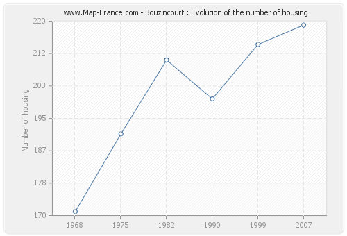 Bouzincourt : Evolution of the number of housing