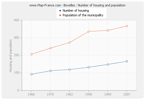 Bovelles : Number of housing and population