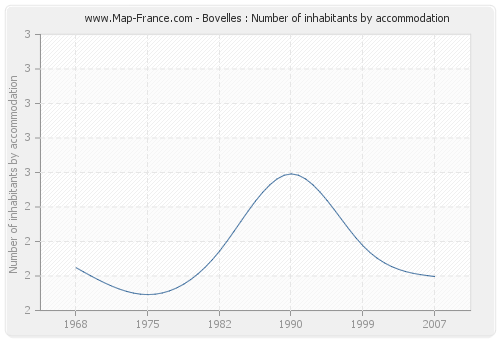 Bovelles : Number of inhabitants by accommodation