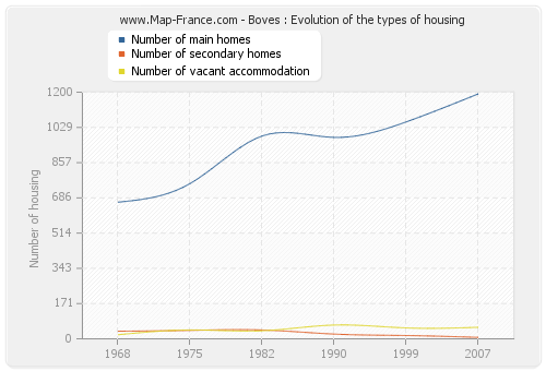 Boves : Evolution of the types of housing