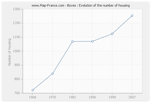 Boves : Evolution of the number of housing