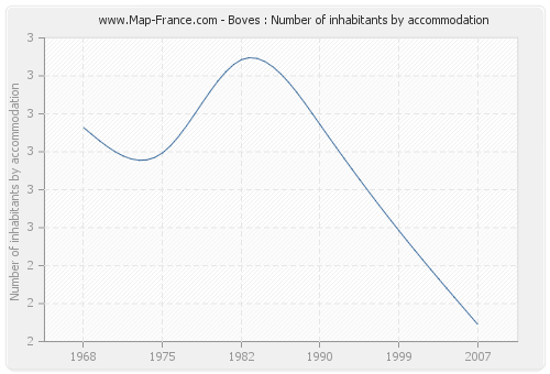 Boves : Number of inhabitants by accommodation