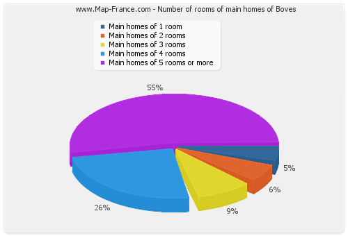 Number of rooms of main homes of Boves