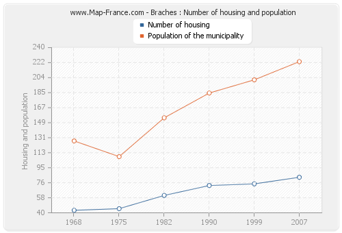 Braches : Number of housing and population