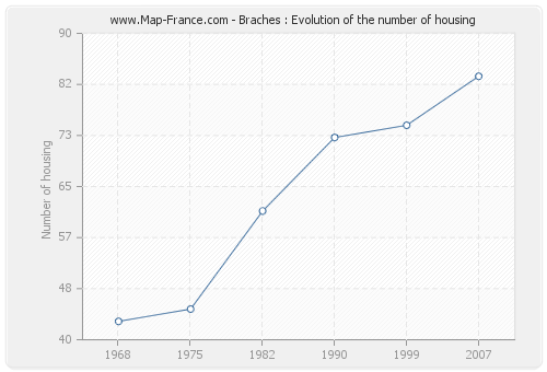 Braches : Evolution of the number of housing