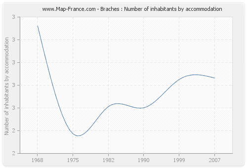 Braches : Number of inhabitants by accommodation