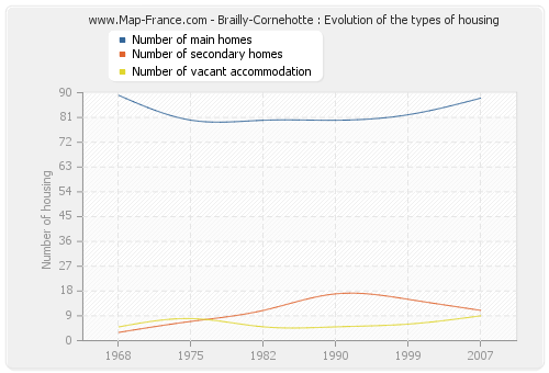 Brailly-Cornehotte : Evolution of the types of housing