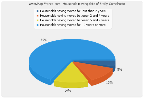 Household moving date of Brailly-Cornehotte