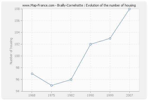 Brailly-Cornehotte : Evolution of the number of housing