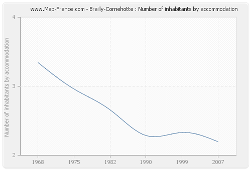Brailly-Cornehotte : Number of inhabitants by accommodation