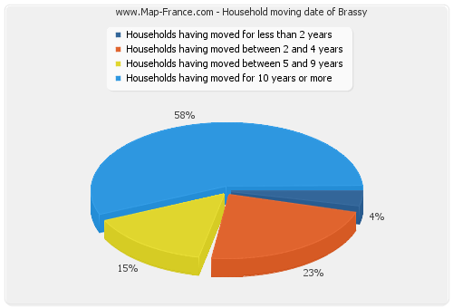 Household moving date of Brassy