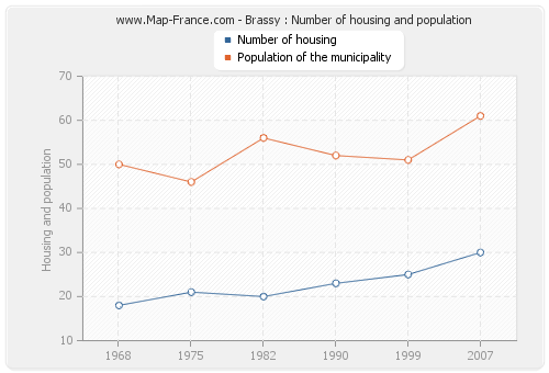 Brassy : Number of housing and population