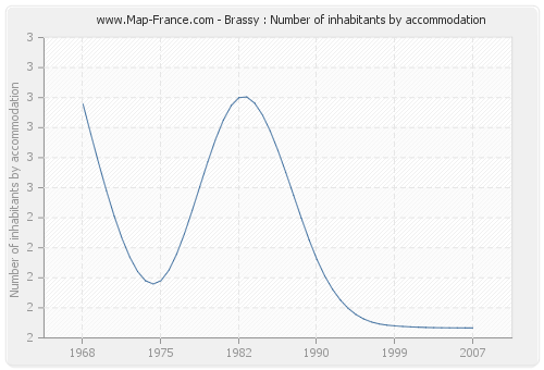 Brassy : Number of inhabitants by accommodation