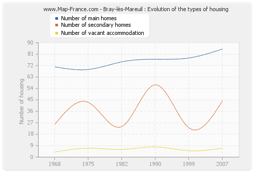 Bray-lès-Mareuil : Evolution of the types of housing