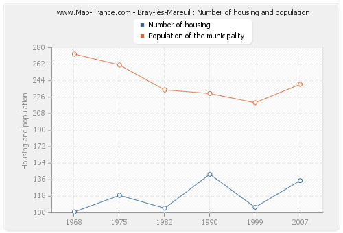 Bray-lès-Mareuil : Number of housing and population
