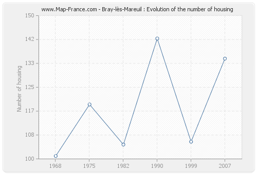 Bray-lès-Mareuil : Evolution of the number of housing