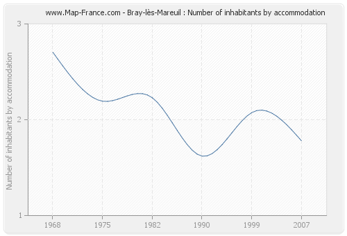 Bray-lès-Mareuil : Number of inhabitants by accommodation