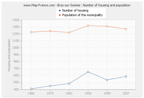 Bray-sur-Somme : Number of housing and population