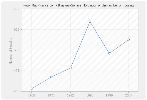 Bray-sur-Somme : Evolution of the number of housing