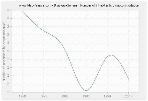 Bray-sur-Somme : Number of inhabitants by accommodation