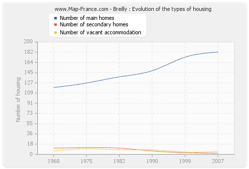 Breilly : Evolution of the types of housing