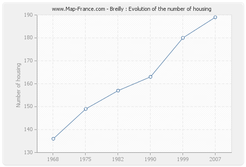 Breilly : Evolution of the number of housing