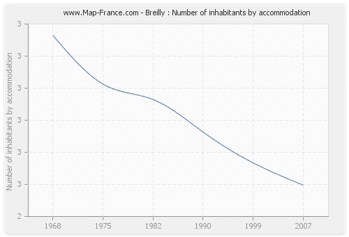 Breilly : Number of inhabitants by accommodation